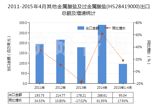 2011-2015年4月其他金屬酸鹽及過(guò)金屬酸鹽(HS28419000)出口總額及增速統(tǒng)計(jì)